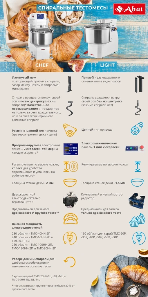 Спиральный тестомес ТМС-30НН-МЦ серии CHEF