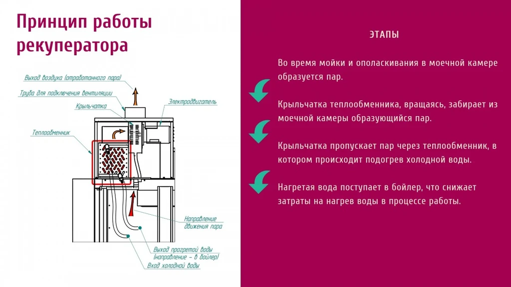 Туннельная посудомоечная машина МПТ-1700 (правая)